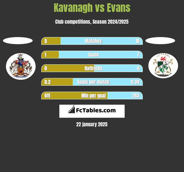 Kavanagh vs Evans h2h player stats