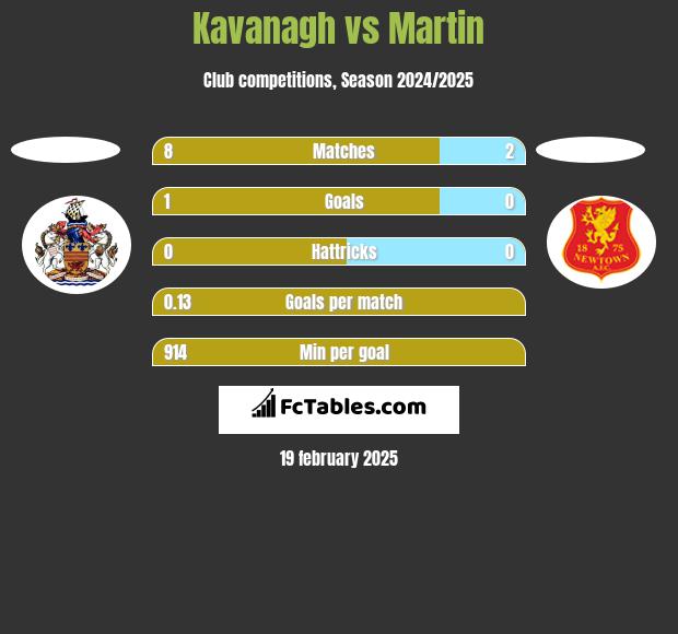 Kavanagh vs Martin h2h player stats