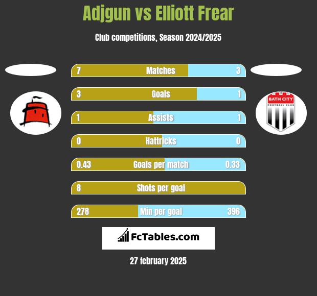 Adjgun vs Elliott Frear h2h player stats