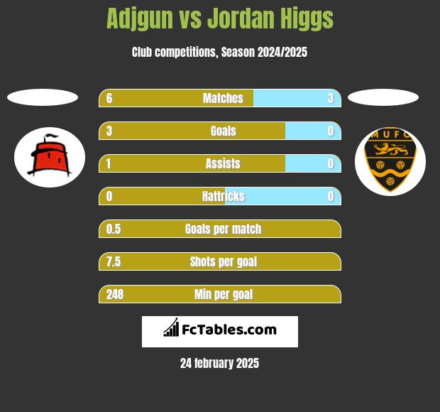 Adjgun vs Jordan Higgs h2h player stats