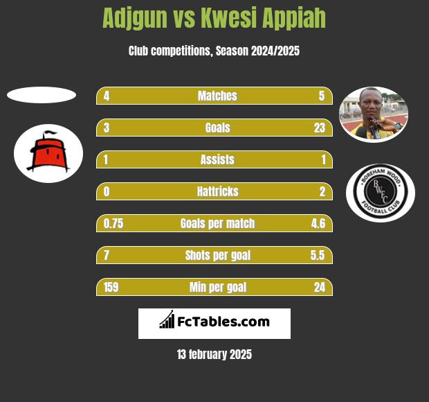 Adjgun vs Kwesi Appiah h2h player stats