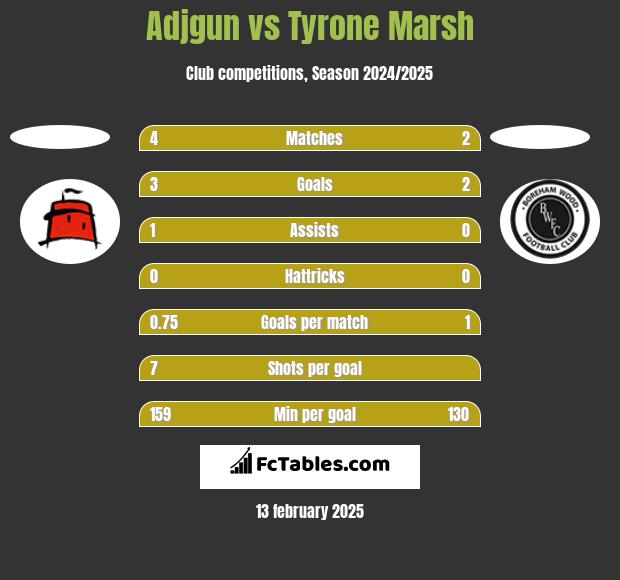 Adjgun vs Tyrone Marsh h2h player stats