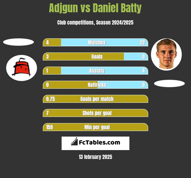 Adjgun vs Daniel Batty h2h player stats