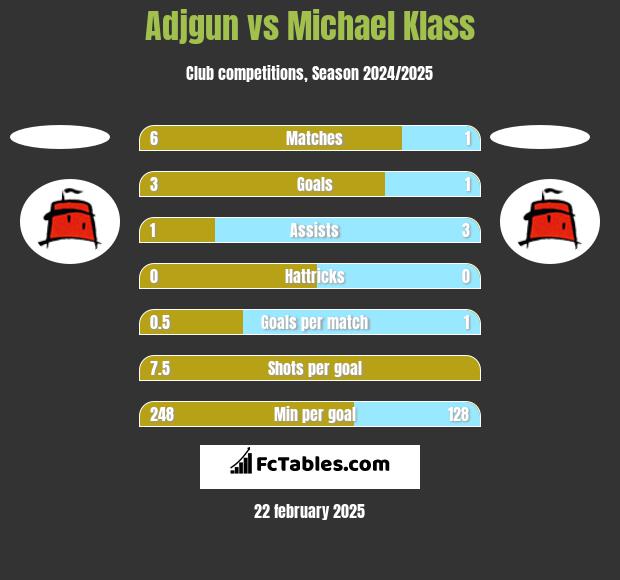 Adjgun vs Michael Klass h2h player stats