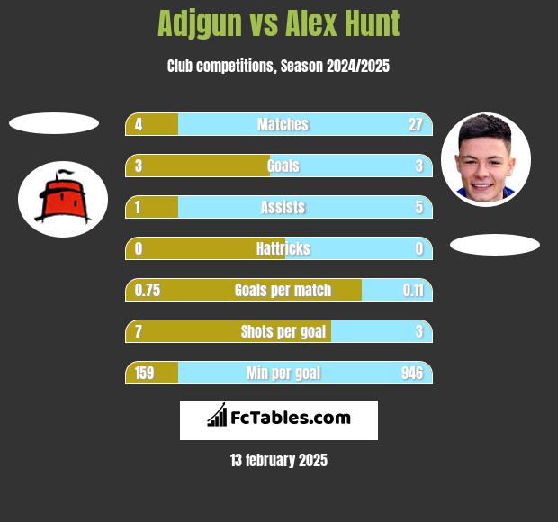 Adjgun vs Alex Hunt h2h player stats