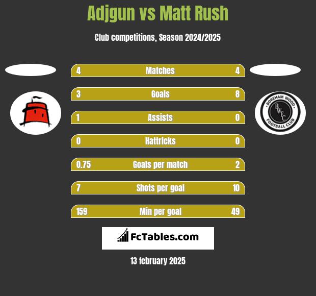 Adjgun vs Matt Rush h2h player stats