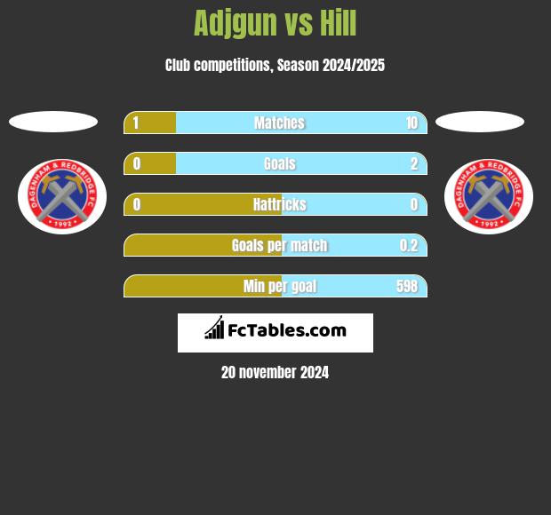 Adjgun vs Hill h2h player stats