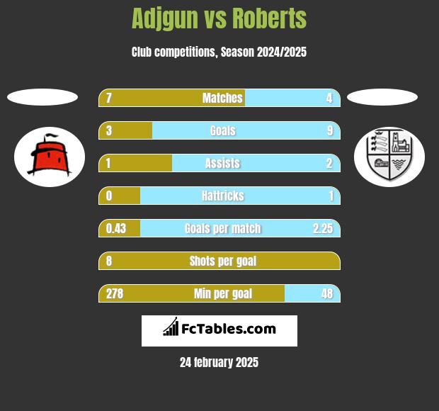 Adjgun vs Roberts h2h player stats