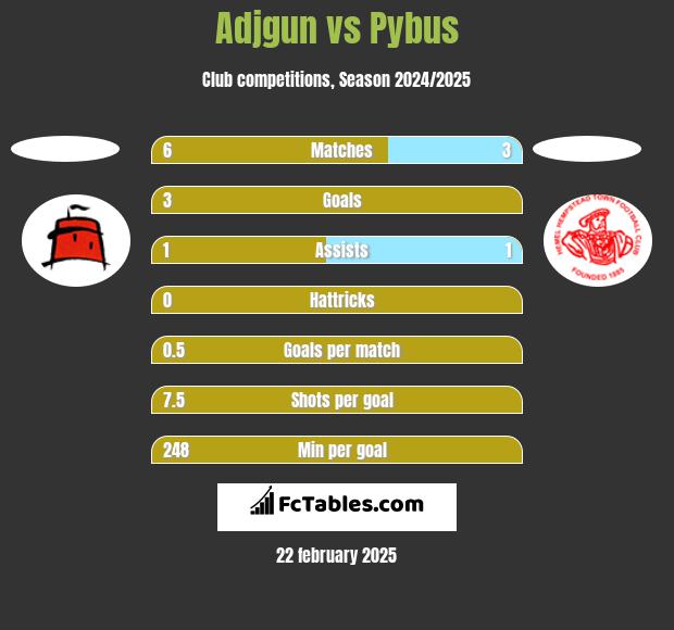 Adjgun vs Pybus h2h player stats