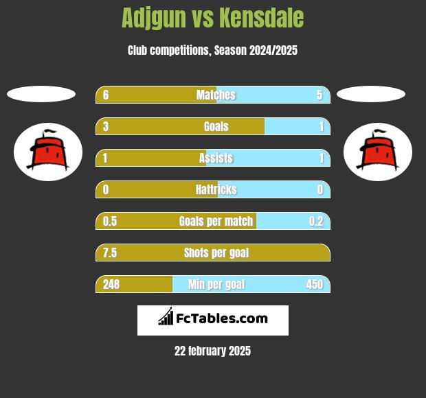 Adjgun vs Kensdale h2h player stats