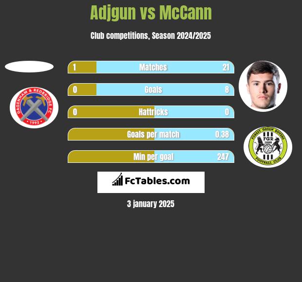 Adjgun vs McCann h2h player stats