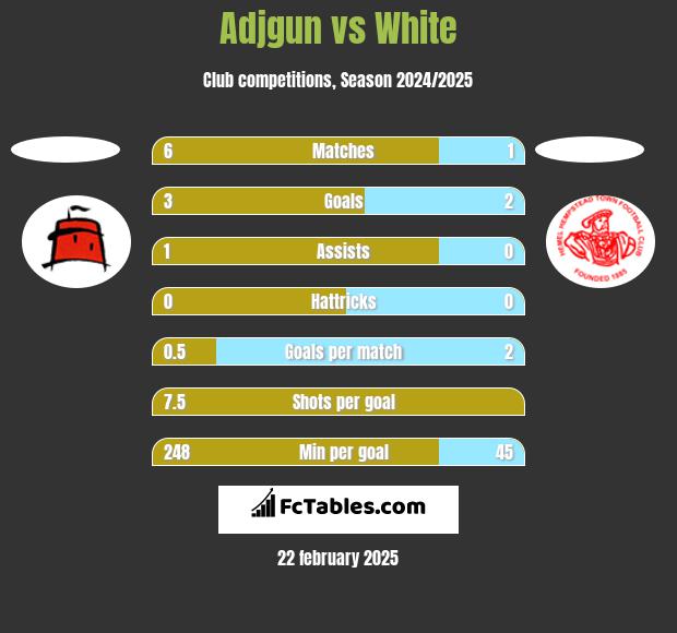 Adjgun vs White h2h player stats