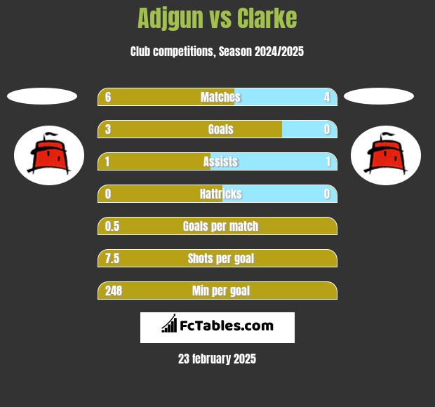 Adjgun vs Clarke h2h player stats