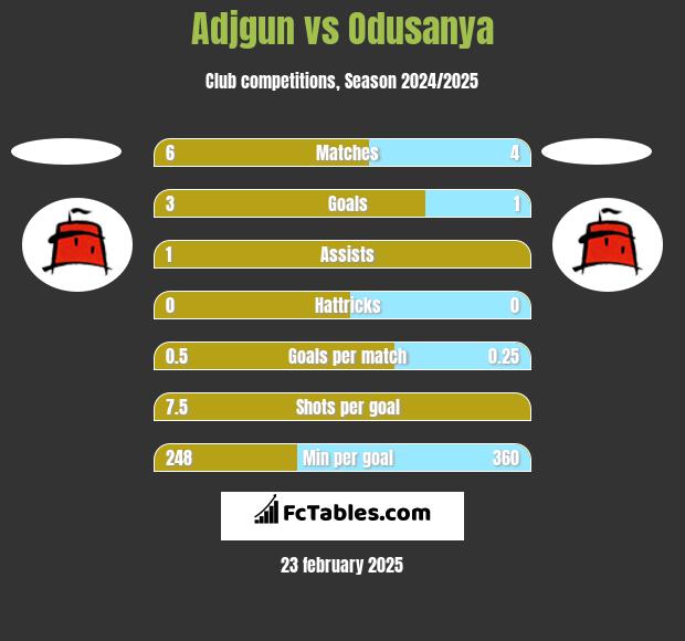 Adjgun vs Odusanya h2h player stats