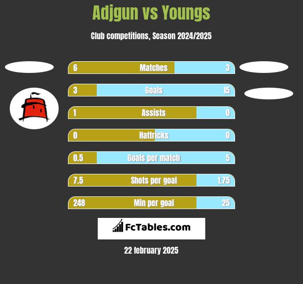 Adjgun vs Youngs h2h player stats