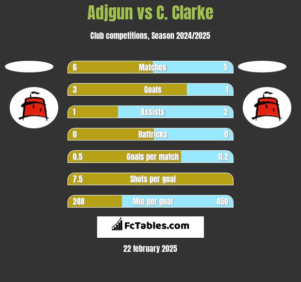 Adjgun vs C. Clarke h2h player stats