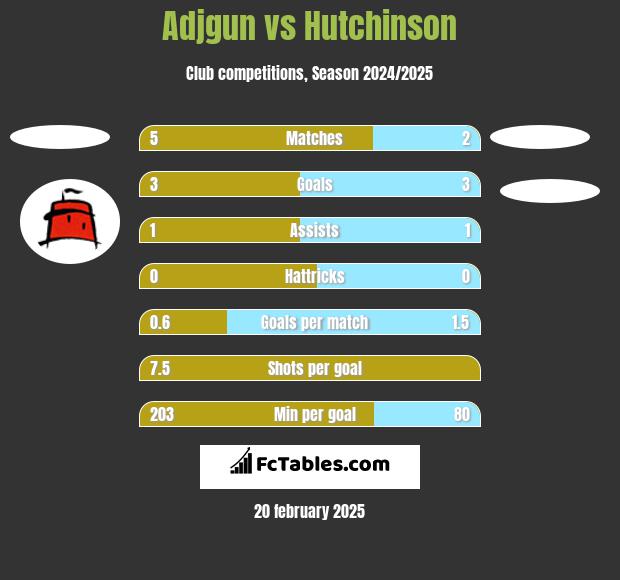 Adjgun vs Hutchinson h2h player stats