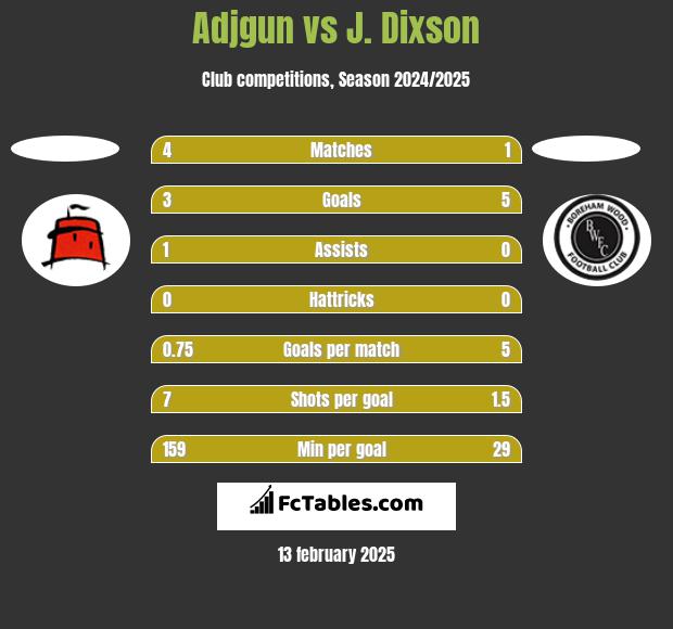 Adjgun vs J. Dixson h2h player stats