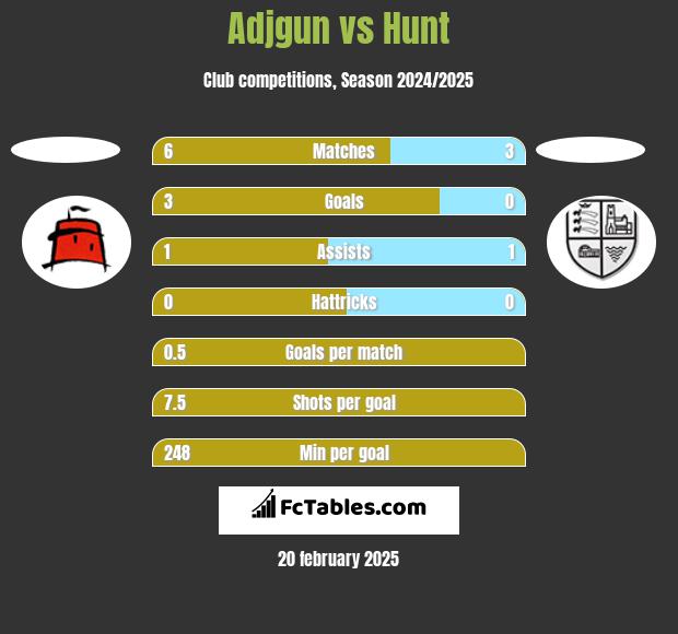 Adjgun vs Hunt h2h player stats