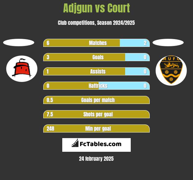 Adjgun vs Court h2h player stats