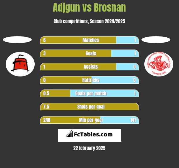 Adjgun vs Brosnan h2h player stats