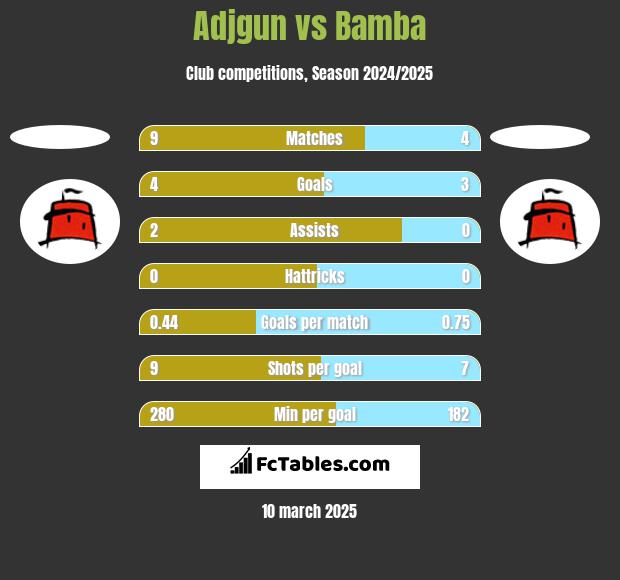 Adjgun vs Bamba h2h player stats