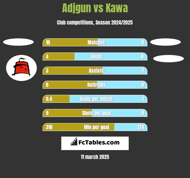 Adjgun vs Kawa h2h player stats