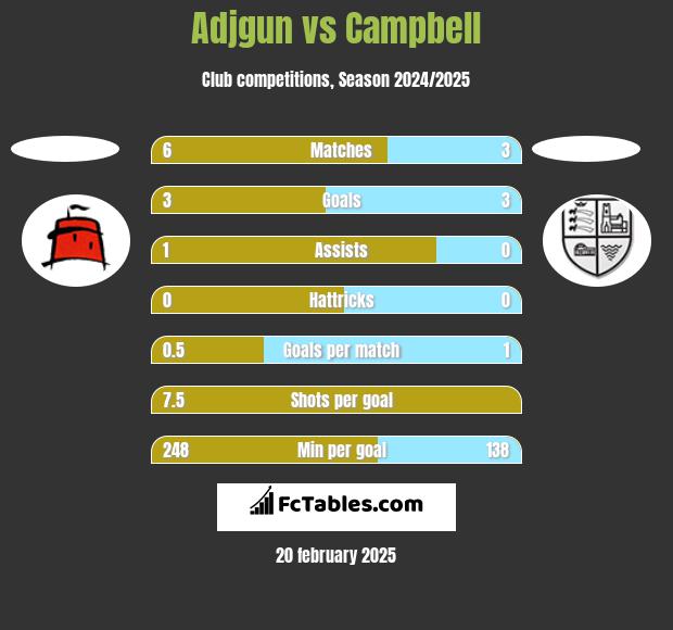 Adjgun vs Campbell h2h player stats