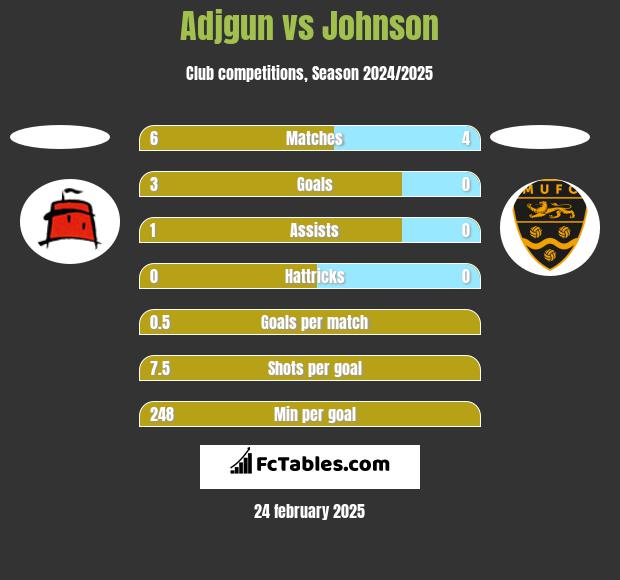 Adjgun vs Johnson h2h player stats