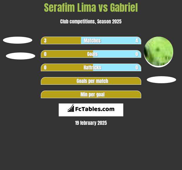 Serafim Lima vs Gabriel h2h player stats