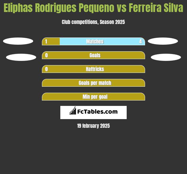 Eliphas Rodrigues Pequeno vs Ferreira Silva h2h player stats