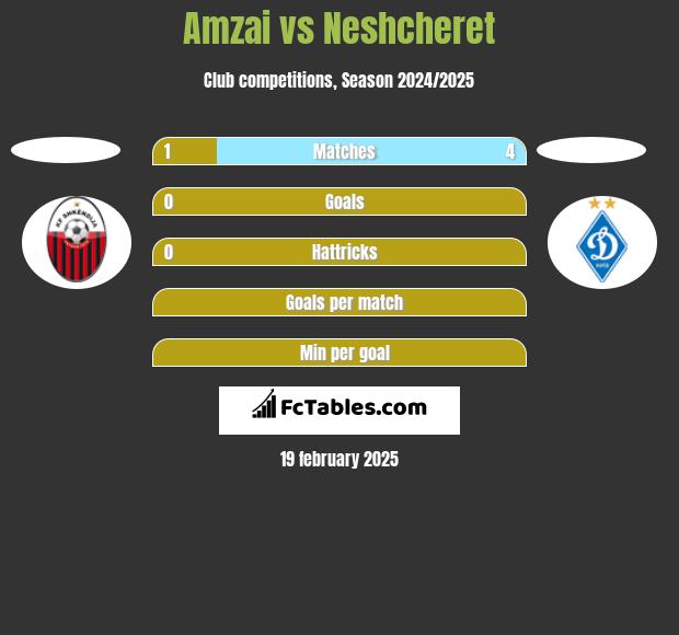 Amzai vs Neshcheret h2h player stats