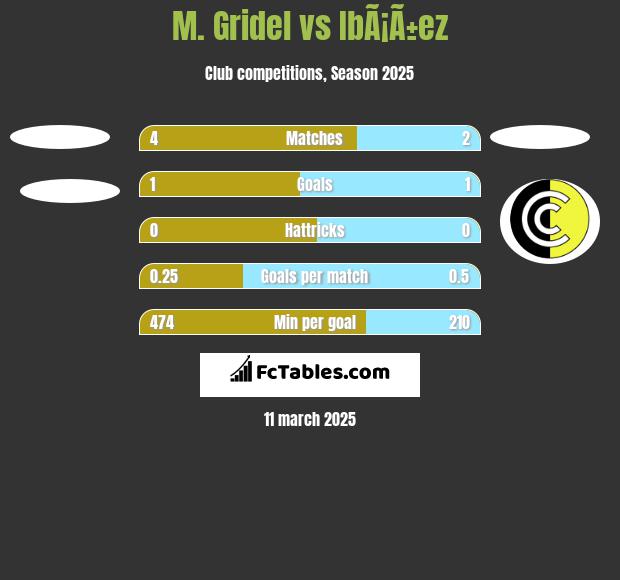 M. Gridel vs IbÃ¡Ã±ez h2h player stats