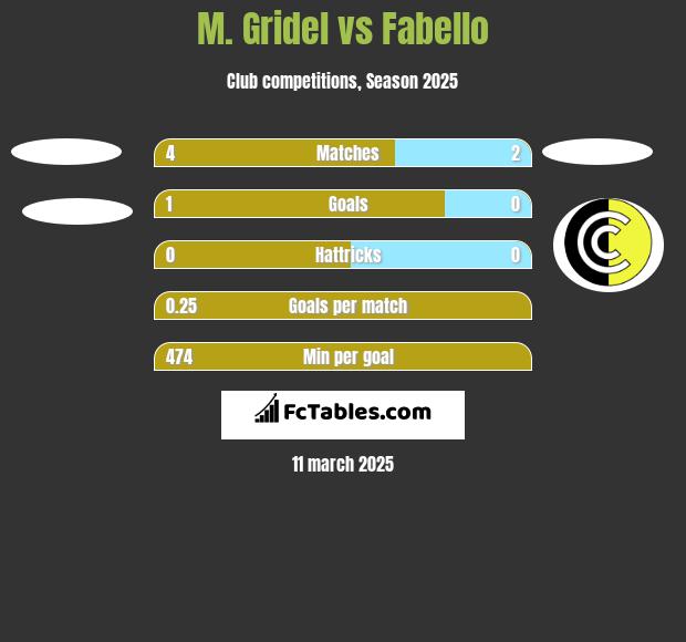 M. Gridel vs Fabello h2h player stats