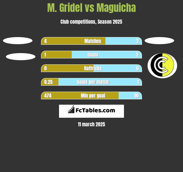 M. Gridel vs Maguicha h2h player stats