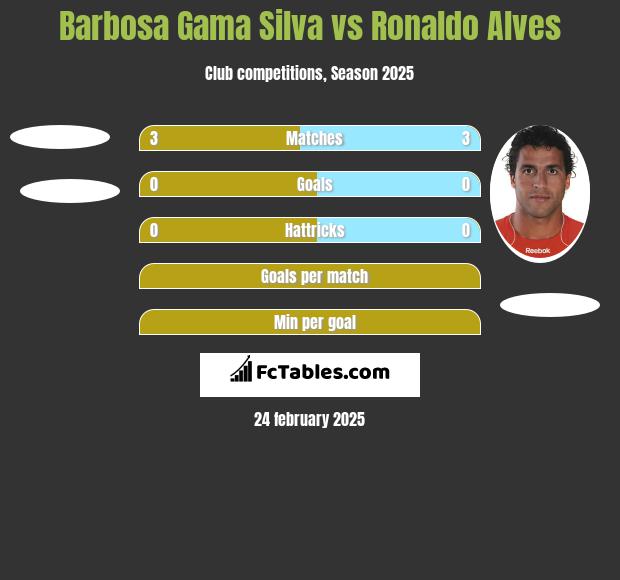 Barbosa Gama Silva vs Ronaldo Alves h2h player stats