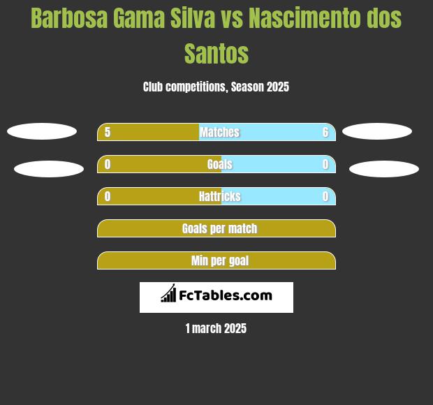 Barbosa Gama Silva vs Nascimento dos Santos h2h player stats