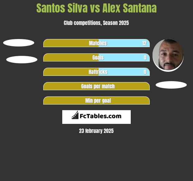 Santos Silva vs Alex Santana h2h player stats