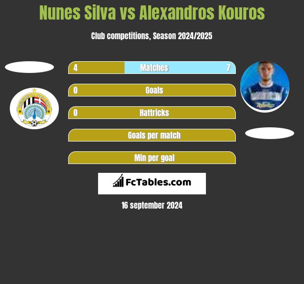 Nunes Silva vs Alexandros Kouros h2h player stats