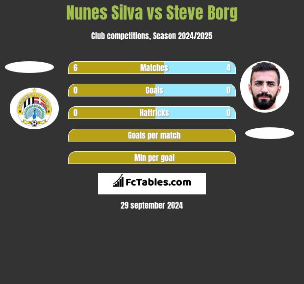 Nunes Silva vs Steve Borg h2h player stats