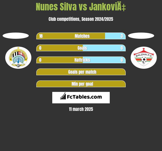 Nunes Silva vs JankoviÄ‡ h2h player stats