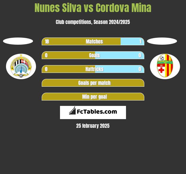 Nunes Silva vs Cordova Mina h2h player stats