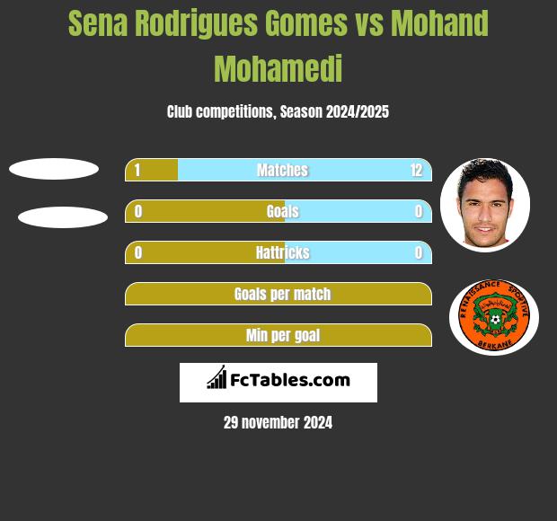 Sena Rodrigues Gomes vs Mohand Mohamedi h2h player stats