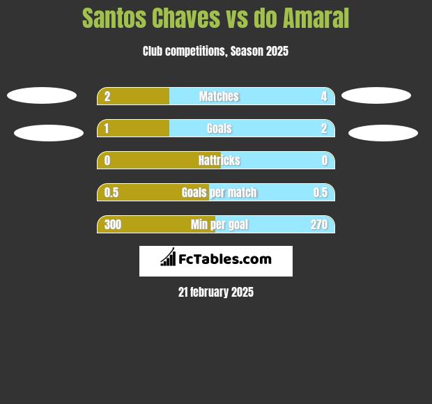 Santos Chaves vs do Amaral h2h player stats