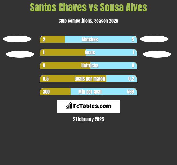 Santos Chaves vs Sousa Alves h2h player stats