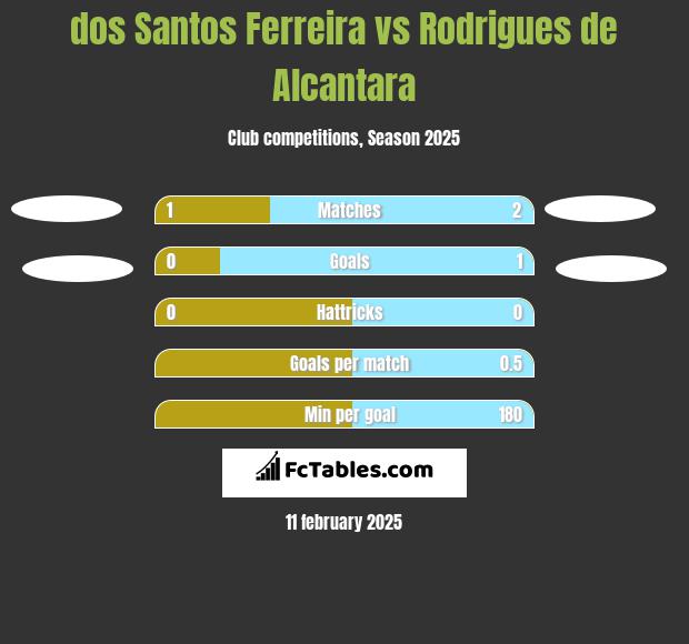 dos Santos Ferreira vs Rodrigues de Alcantara h2h player stats