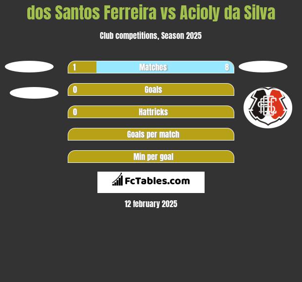 dos Santos Ferreira vs Acioly da Silva h2h player stats