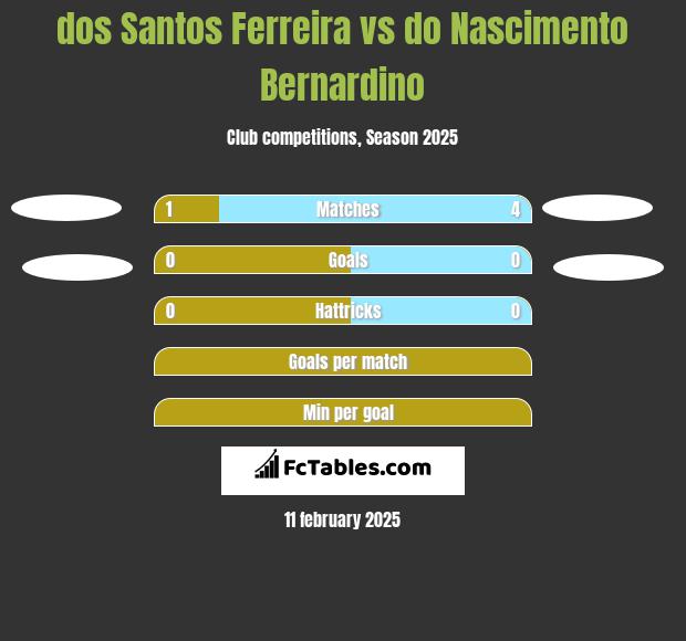 dos Santos Ferreira vs do Nascimento Bernardino h2h player stats