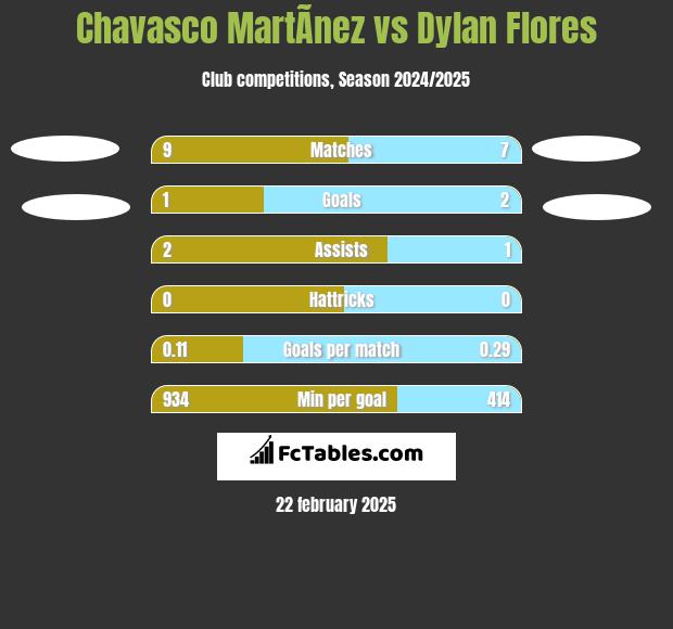 Chavasco MartÃ­nez vs Dylan Flores h2h player stats