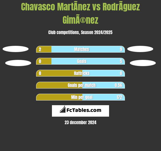 Chavasco MartÃ­nez vs RodrÃ­guez GimÃ©nez h2h player stats